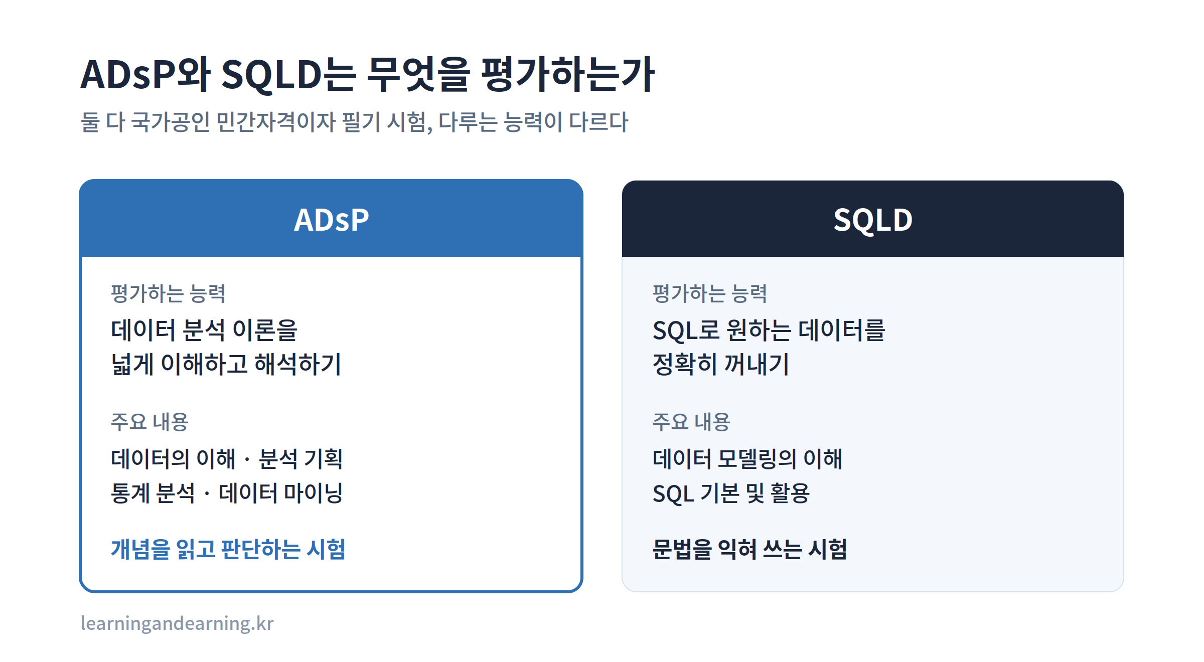 ADsP와 SQLD가 평가하는 능력과 주요 내용 비교